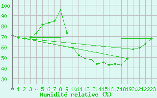 Courbe de l'humidit relative pour Rmering-ls-Puttelange (57)