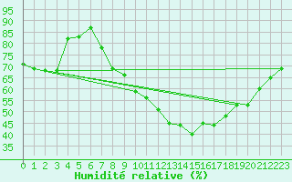 Courbe de l'humidit relative pour Le Luc (83)