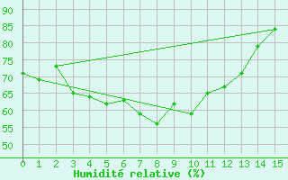 Courbe de l'humidit relative pour Holmon