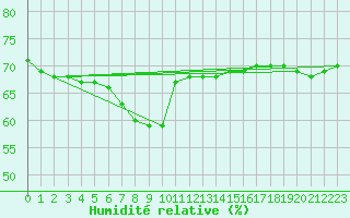 Courbe de l'humidit relative pour Cabo Vilan