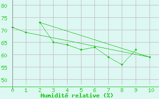 Courbe de l'humidit relative pour Holmon