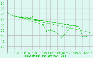Courbe de l'humidit relative pour Ile Rousse (2B)