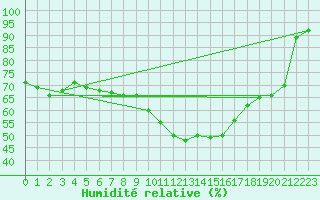 Courbe de l'humidit relative pour Lanvoc (29)