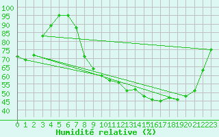 Courbe de l'humidit relative pour Nevers (58)