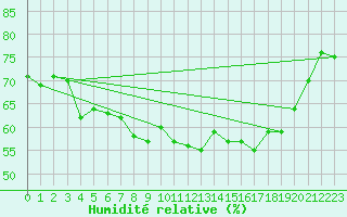 Courbe de l'humidit relative pour Berlevag