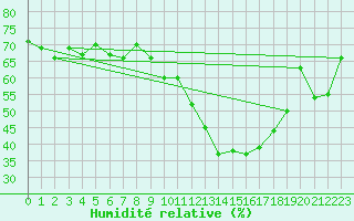 Courbe de l'humidit relative pour Neu Ulrichstein