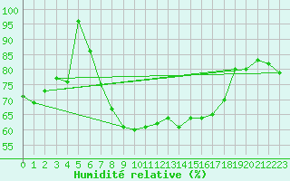Courbe de l'humidit relative pour Coburg