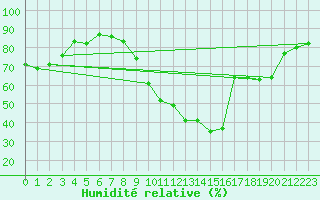 Courbe de l'humidit relative pour Orange (84)