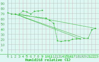 Courbe de l'humidit relative pour Cevio (Sw)