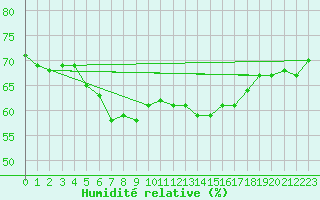 Courbe de l'humidit relative pour Cap Corse (2B)