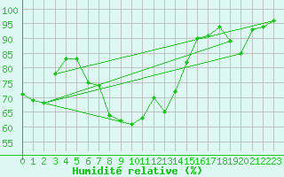 Courbe de l'humidit relative pour Montlimar (26)