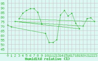 Courbe de l'humidit relative pour Besanon (25)