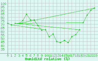 Courbe de l'humidit relative pour Soumont (34)