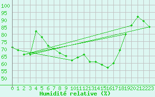 Courbe de l'humidit relative pour Meppen