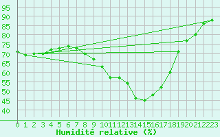 Courbe de l'humidit relative pour Soltau