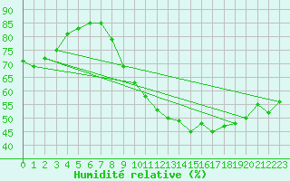 Courbe de l'humidit relative pour Orly (91)