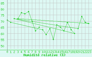 Courbe de l'humidit relative pour Bastia (2B)