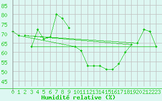 Courbe de l'humidit relative pour Berg (67)