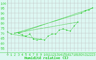 Courbe de l'humidit relative pour Crosby