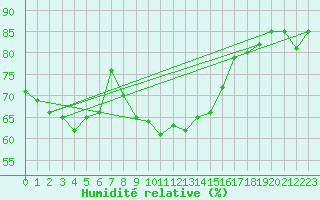 Courbe de l'humidit relative pour Boertnan
