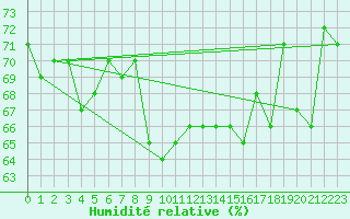 Courbe de l'humidit relative pour Hjartasen