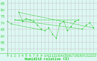 Courbe de l'humidit relative pour Vevey