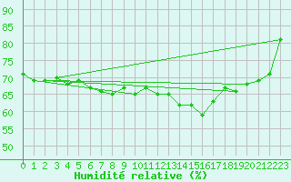 Courbe de l'humidit relative pour Nottingham Weather Centre