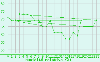Courbe de l'humidit relative pour Sal