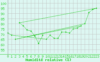 Courbe de l'humidit relative pour Kirkkonummi Makiluoto