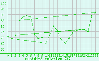 Courbe de l'humidit relative pour Brignogan (29)