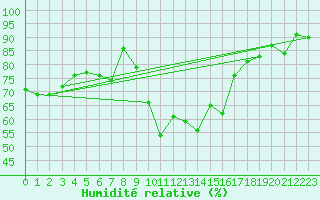 Courbe de l'humidit relative pour Cannes (06)