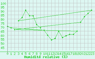 Courbe de l'humidit relative pour Saint-Czaire-sur-Siagne (06)