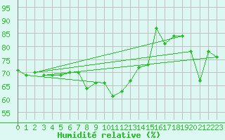 Courbe de l'humidit relative pour Soltau