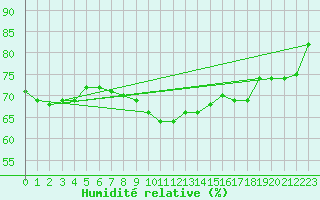 Courbe de l'humidit relative pour Valtimo Kk