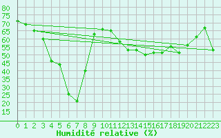 Courbe de l'humidit relative pour Valleroy (54)