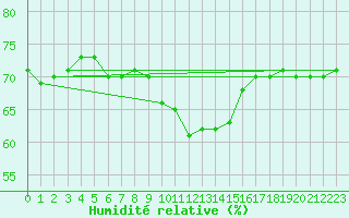 Courbe de l'humidit relative pour La Beaume (05)