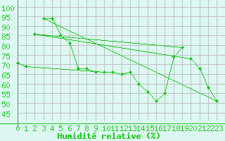 Courbe de l'humidit relative pour Praha-Libus