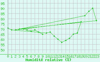 Courbe de l'humidit relative pour Gourdon (46)