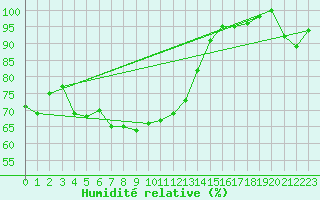 Courbe de l'humidit relative pour Grand Saint Bernard (Sw)