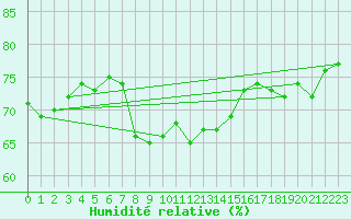 Courbe de l'humidit relative pour Aytr-Plage (17)