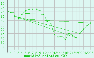 Courbe de l'humidit relative pour Leucate (11)