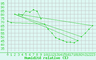 Courbe de l'humidit relative pour Strasbourg (67)