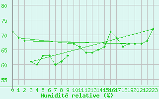 Courbe de l'humidit relative pour Dunkerque (59)