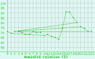 Courbe de l'humidit relative pour Bellefontaine (88)