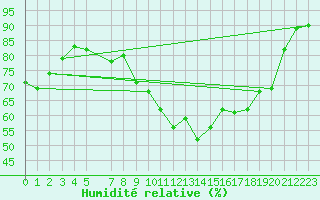 Courbe de l'humidit relative pour Lisbonne (Po)