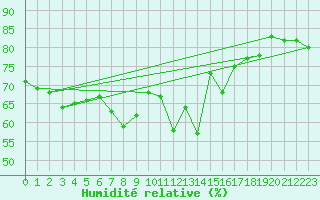 Courbe de l'humidit relative pour Bad Marienberg