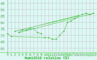 Courbe de l'humidit relative pour Linton-On-Ouse