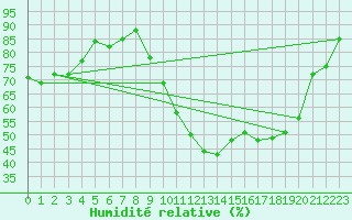 Courbe de l'humidit relative pour Cazaux (33)