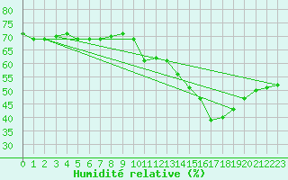 Courbe de l'humidit relative pour Ble - Binningen (Sw)