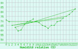 Courbe de l'humidit relative pour Paris - Montsouris (75)
